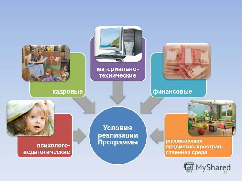 материально-технические условия доу это. кадровые условия реализации программы. дополнительные условия реализации проекта. к психолого-педагогическим требованиям к игрушкам относятся. материально-технические и информационные ресурсы.