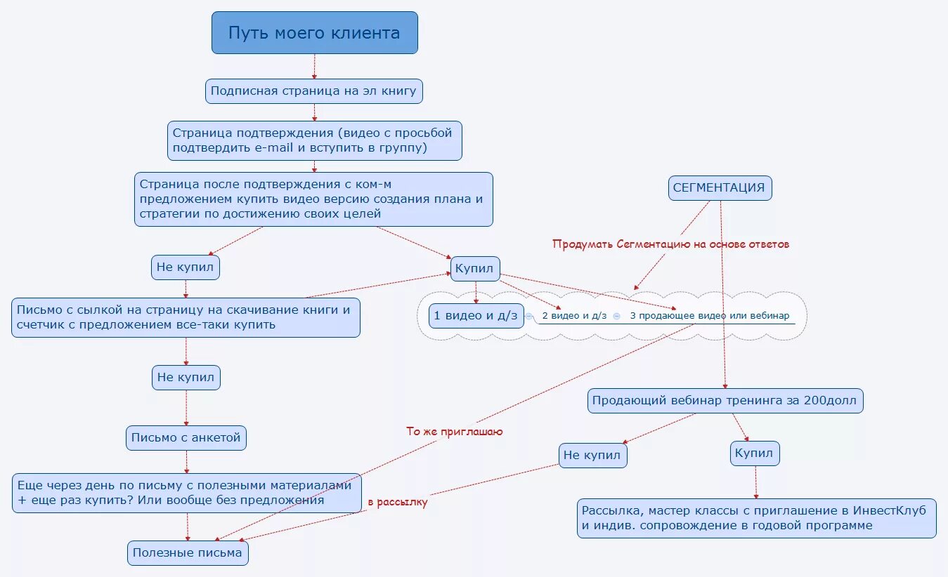 Жизни пути анализ. Путь клиента. Путь клиента схема. Карта пути клиента. Путь клиента пример.