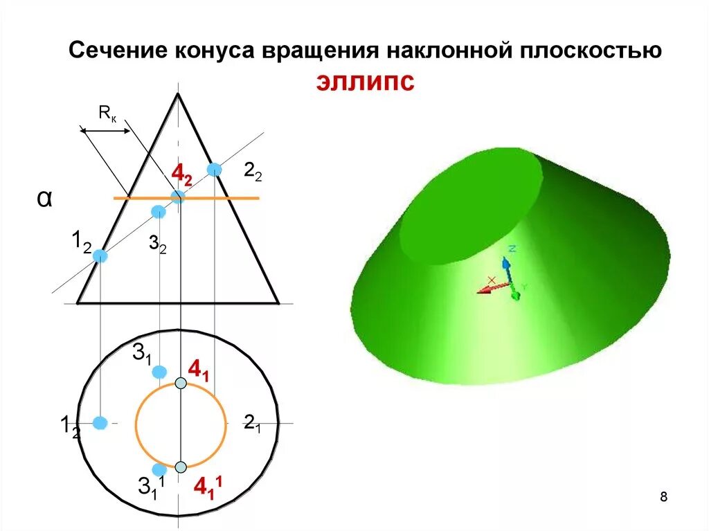 Кольцевая плоскость. Усеченный конус сечение эллипс. Сечение конуса плоскостью эллипс. Сечение усеченного конуса плоскостью. Пересечение конуса плоскостью конические сечения.