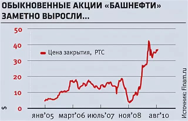 Акции башнефть цена на сегодня в уфе