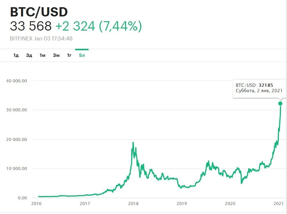 Рост биткоина за 10 лет. График биткоина. График биткоина за 5 лет. График роста биткоина.