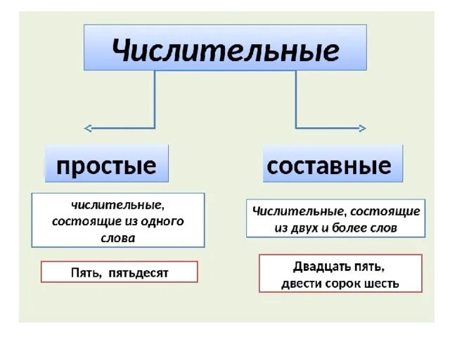 Простые и составные числительные 6 класс урок