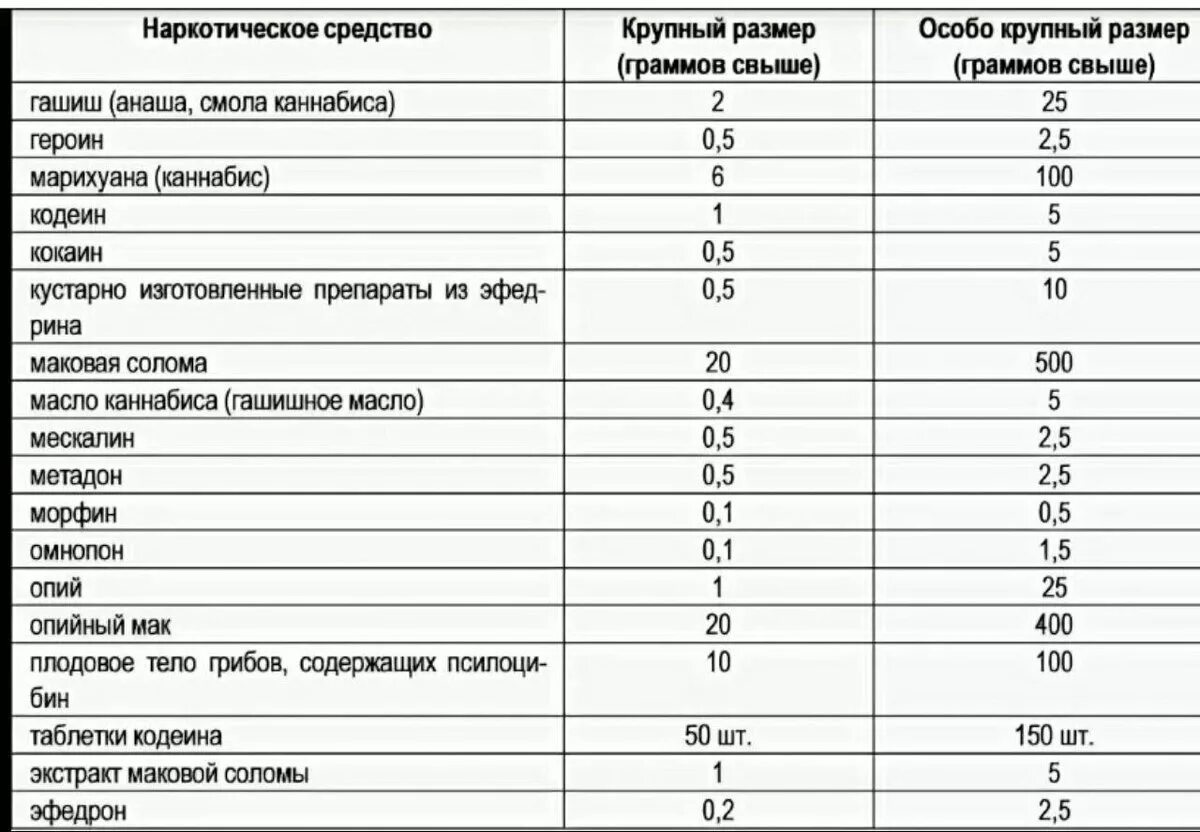 Крупный размер по ук сколько. Таблица наркосодержащих веществ 2021. Таблица размеров наркосодержащих веществ 2021. Таблица размеров наркотика соль.