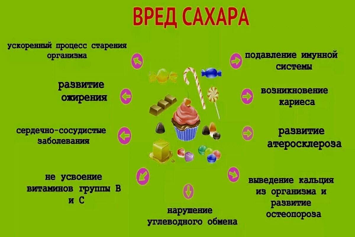 Какое количество сахара рекомендуется употребление детьми. Чем вреден сахар для организма. Чем вреден сахар. Овереде сладкого для детей. Сахар полезен или вреден.