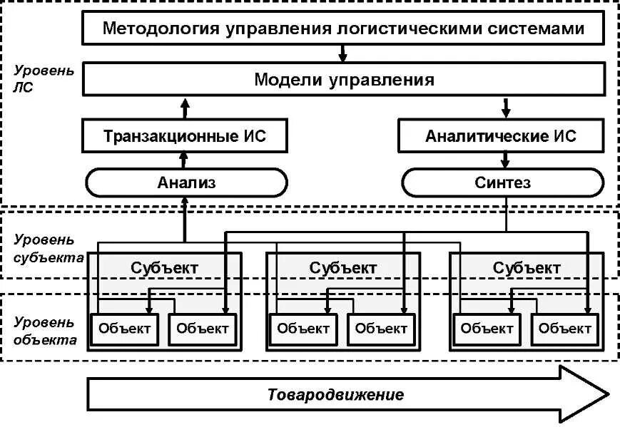 Анализ организации логистических. Схема логистической системы. Схема логистической системы предприятия. Схема управления логистической системой организации. Структура логистической системы.