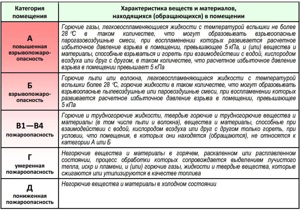 Категории зданий а б в г д. Категории по пожарной опасности. категория взрывопожароопасности помещений в1. категории объектов по пожарной опасности. категория г по пожарной опасности.
