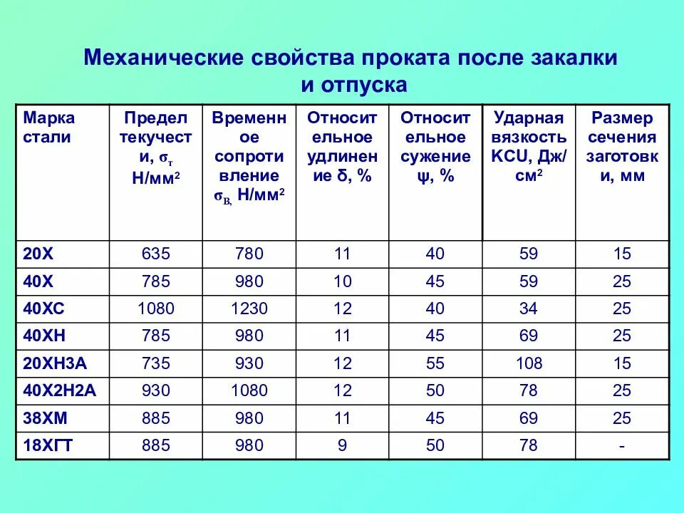 Группы механических свойств. Сталь 45 термообработка и механические свойства. Механические свойства стали 20 таблица. Механические свойства стали после термообработки. Механические параметры стали.