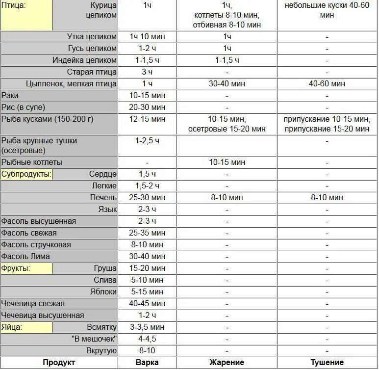 Мясо в духовке сколько минут. Температура приготовления блюд в духовке таблица. Таблица запекания мяса в духовке. Температура приготовления ры. Температура готовки в духовке.