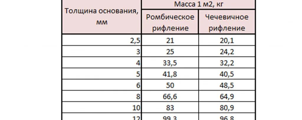 Лист рифленый 4 вес 1 м2. Лист металлический 3 мм вес 1 листа. Вес листового рифленого металла 4мм. Сталь лист 5 мм вес 1 м2.