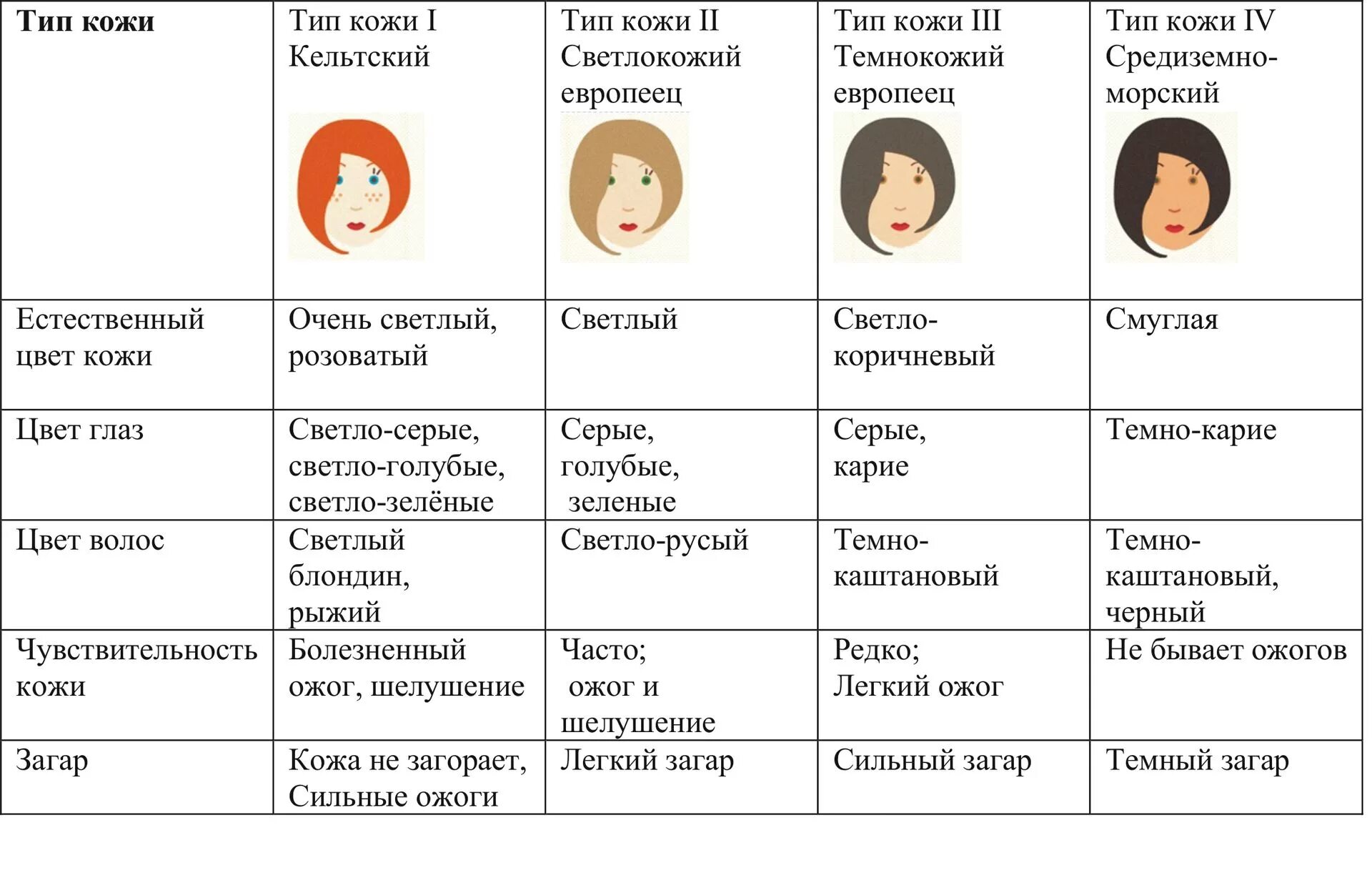 Типы кожи для солярия таблица. Как определить Тип кожи для солярия. Типы кожи для загара в солярии таблица. Цвет волос родителей и детей таблица.