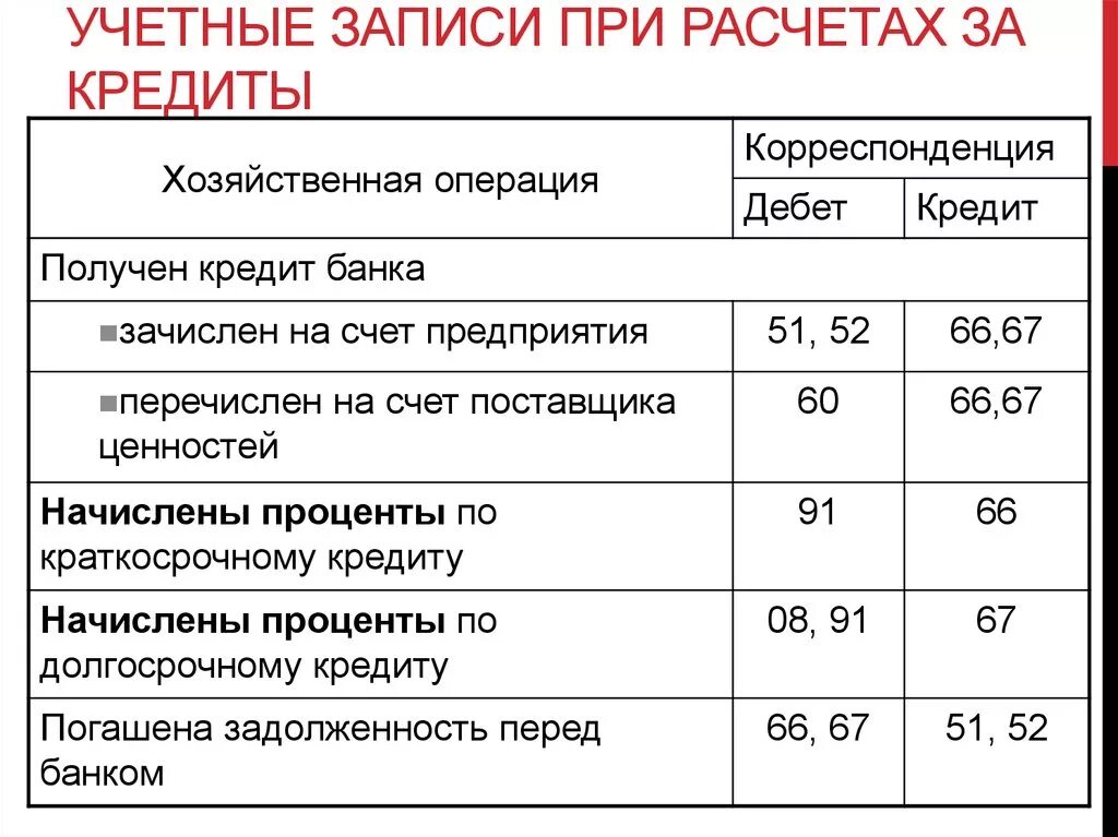 Отражение в учете денежных средств. Хозяйственные операции по учету кредитов и займов проводки. Проводки по кредитам и займам в бухгалтерском учете. Учёт кредитов и займов в бухгалтерском учете проводки. Проводки расчетов с банками по кредитам.