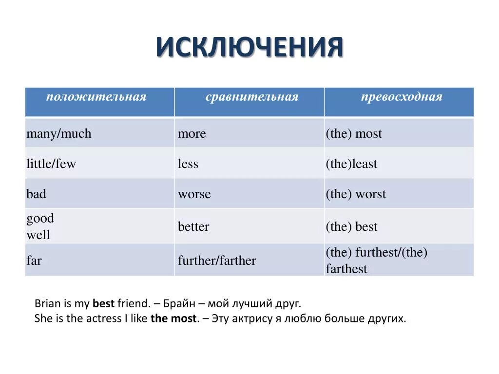 Сравнительная степень Bad. Few сравнительная и превосходная степень. Сравнительная форма. Степени сравнения few в английском языке. Few further