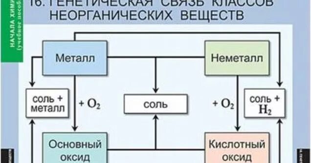 Взаимодействие между классами неорганических соединений. Схема генетической связи классов неорганических соединений. Взаимосвязь классов неорганических соединений схема. Схема генетической связи между классами неорганических соединений. Взаимодействие неорганических соединений таблица.