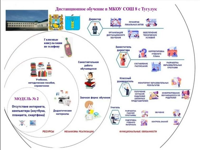 Дистанционное образование спб. Дистанционное образование. Дистанционное обучение схема. Когда будет Дистанционное обучение. Схема дистанционного обучения в колледже.