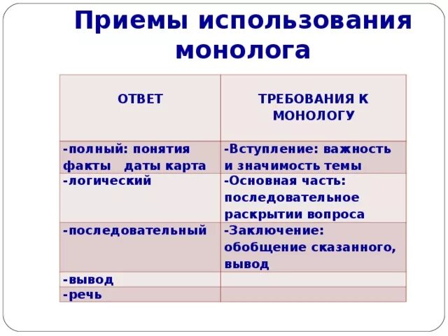 Приемы внутреннего монолога. Монолог виды монолога. Правила построения диалога и монолога. Требования к диалогу. Правила ведения монолога.