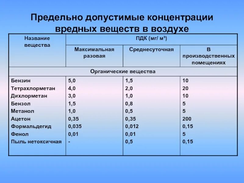 Пдк сернистого газа в воздухе. Предельно-допустимые концентрации вредных веществ. Предельно допустимые концентрации вредных веществ в атмосфере. Предельно допустимые концентрации вредных веществ, ПДК мг/м3. Допустимая концентрация вредных веществ в воздухе рабочей зоны.