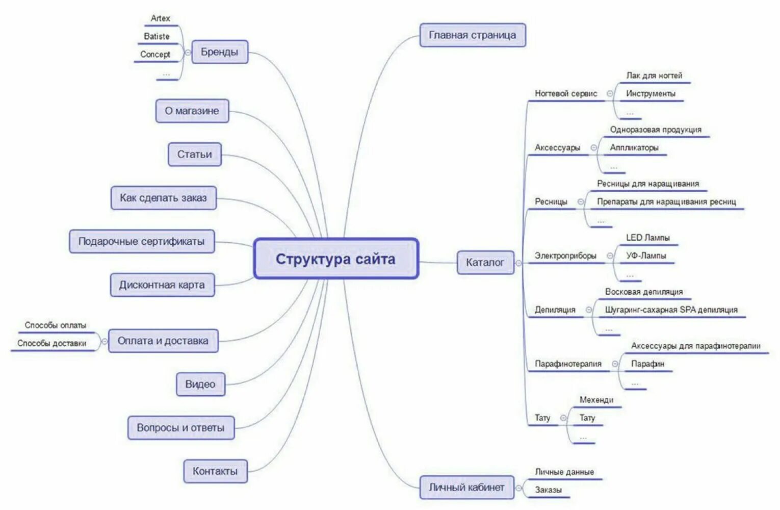 Создание интернет карты. Mind map структура сайта. структура mind map mindmap сайта. майнд карты структура. карта сайта.
