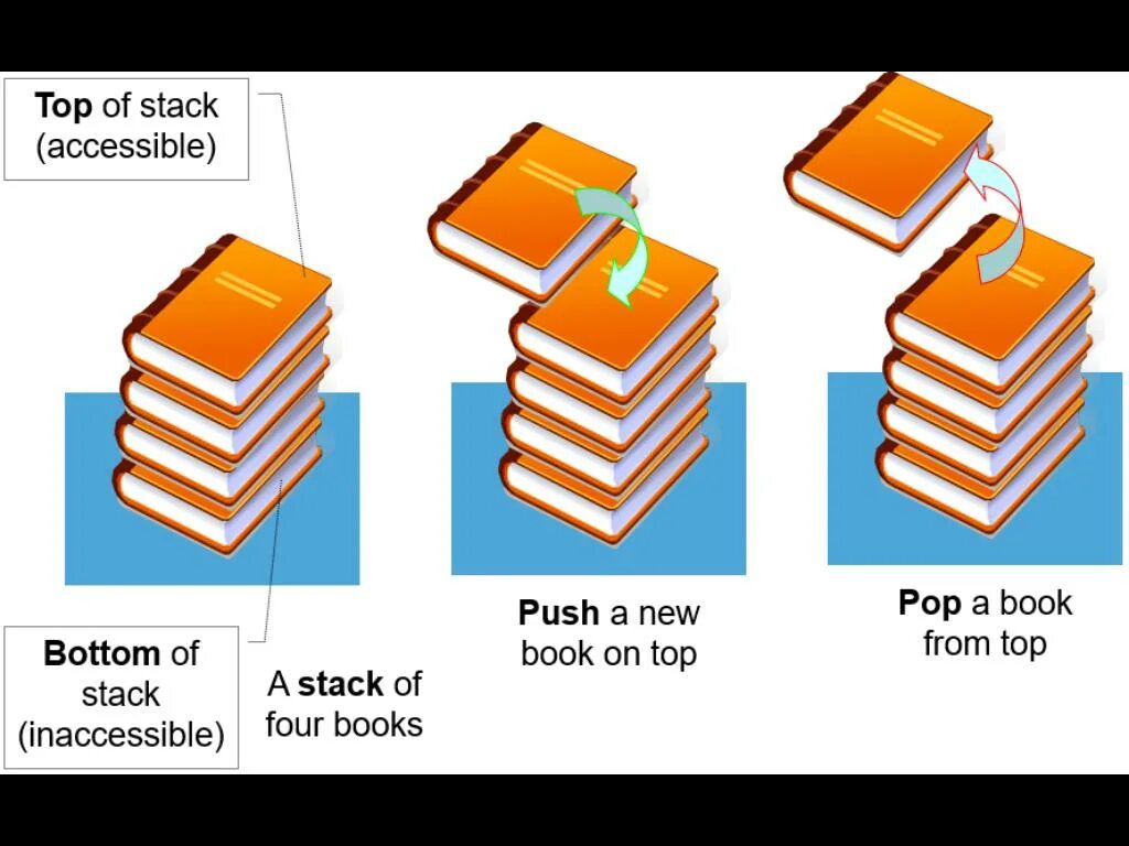 Stack. Stack java. стек java. stack structure.