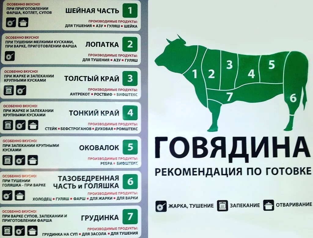 Части говядины. Лучшие части говядины. Какая часть говядины лучше. Самая полезная часть говядины. Нежные части говядины