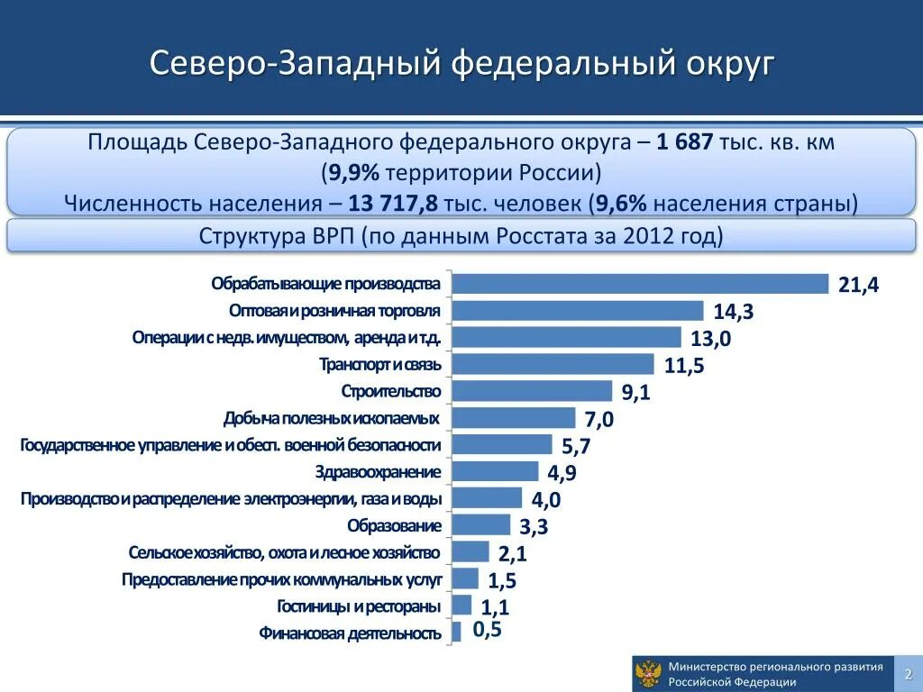 ВРП центрального федерального округа. Экономика Северо Западного федерального округа. Население Северо Западного округа. Структура население Северо Запада. Развитие россии в 2017 году