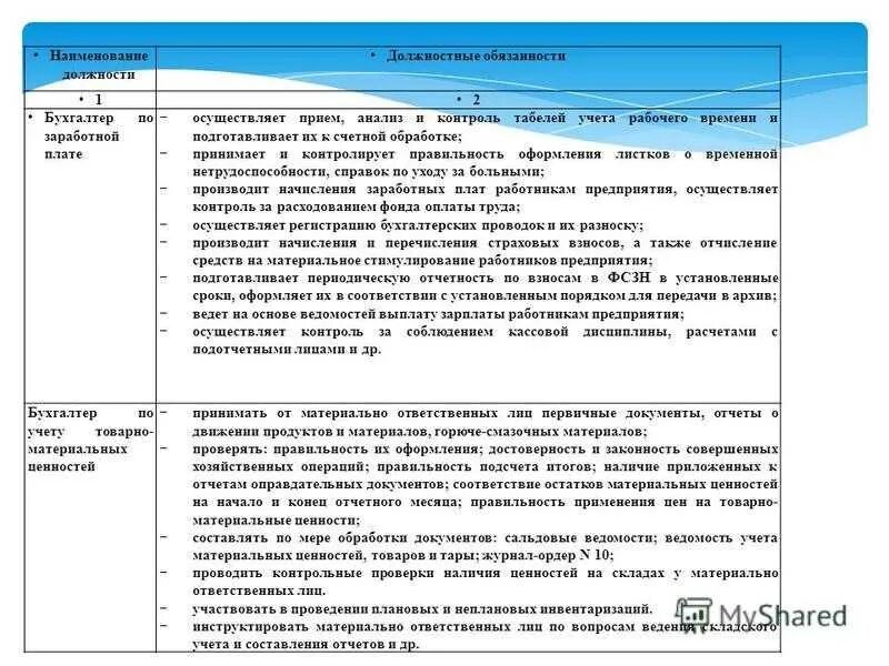 Бухгалтер по расчетам обязанности. Должностная инструкция бухгалтера по заработной плате. Функционал бухгалтера по заработной плате. Бухгалтер по зарплате должностные обязанности. Бухгалтер по расчету заработной платы должностные обязанности.