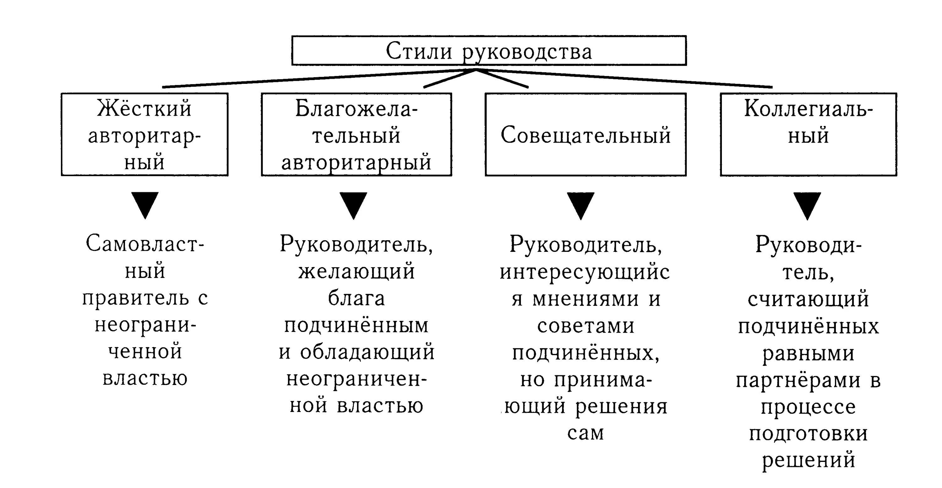 Типология стилей управления. Стили работы руководителя организации. Стили работы руководителя организации. Типы управления персоналом авторитарный демократический. Стили руководства коллективом.