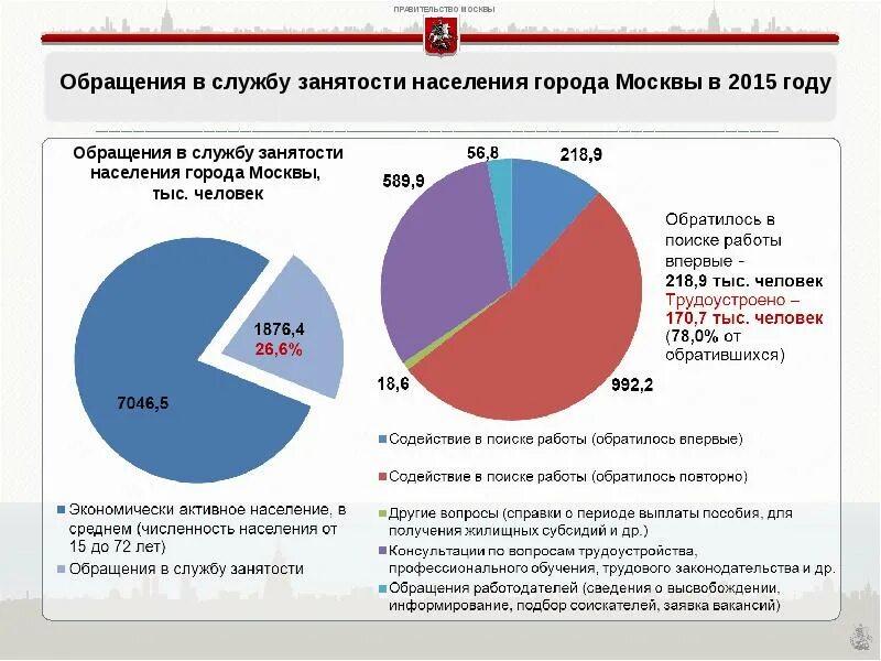 Занятость городского населения. Занятость городского населения