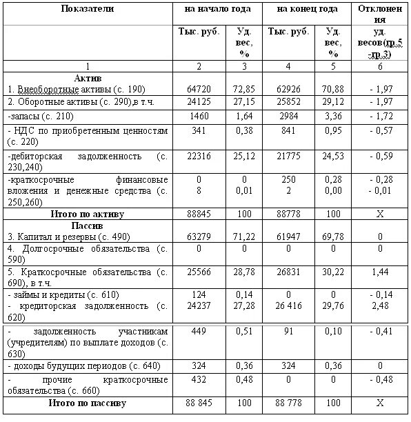 Активы предприятия таблица. Как рассчитать структуру бух баланса. Таблица показатели баланса структура баланса. Темп роста горизонтальный анализ бухгалтерского баланса. Отклонение структуры баланса.