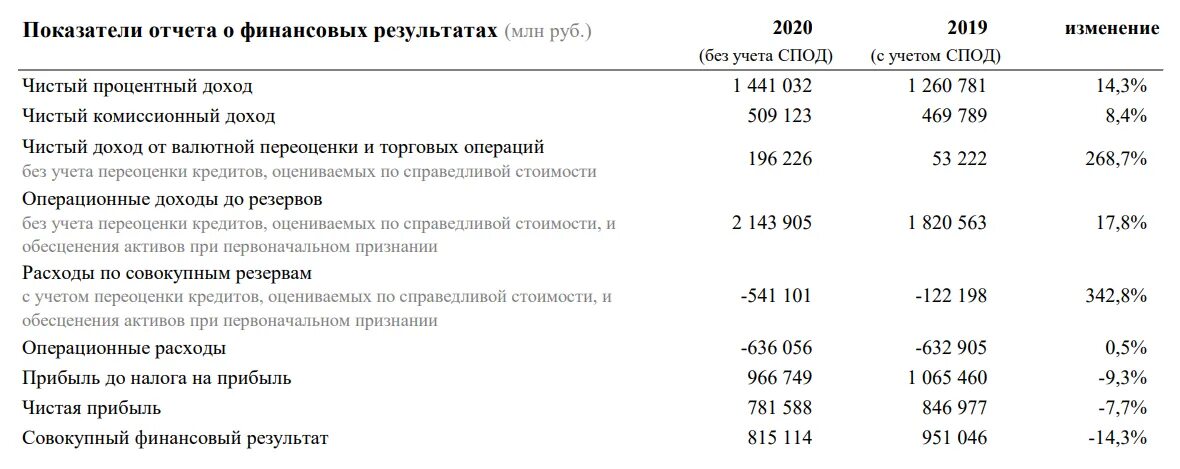 Экономические результаты банка. Показатели финансовых результатах ПАО «Сбербанк России». Таблица основные показатели ПАО Сбербанк. Анализ основных финансовых показателей Сбербанка. Отчет о финансовых результатах ПАО Сбербанк за 2019 год.