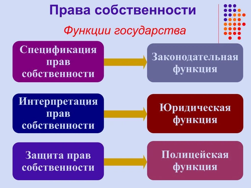 Функция владения. Право собственности функции. Защита прав собственности как функция государства.