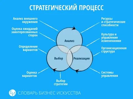 Связь стратегии и процессов