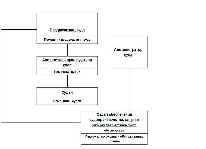 Обязанности администратора суда. Полномочия администратора суда. Администраторы судов. Схема председатель суда.