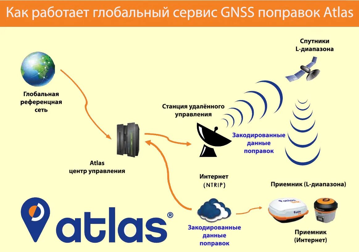 Rtk режим gnss измерений. технология rtk gps. Gnss приемник south s680. технология гнсс. технология гнсс.