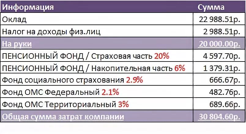 Какие налоги платит работодатель за работника 2024