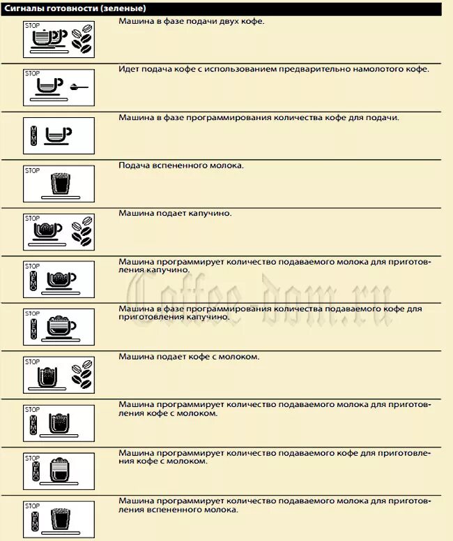 Кофемашина филипс восклицательный знак. Кофемашина Philips 2200 обозначение кнопок. Значки на дисплее кофемашины Саеко. Кофемашина Delonghi значки на панели. Кофемашина Делонги значки на дисплее.