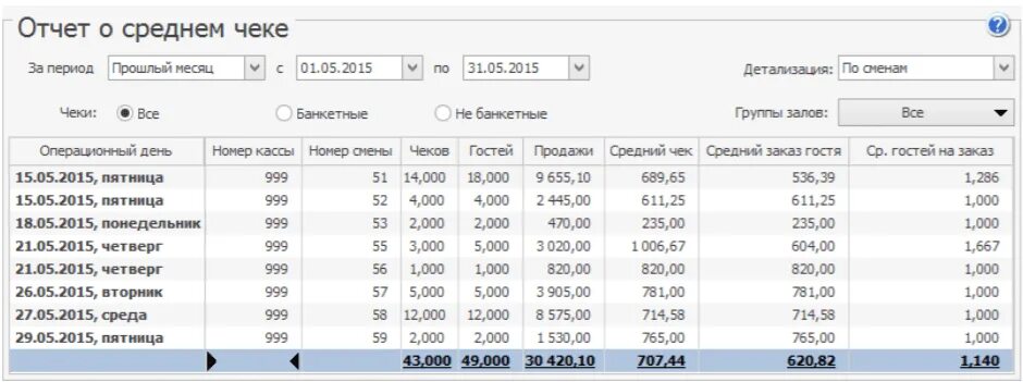 Отчет средний чек. Таблица среднего чека. Отчет чеков. Марочный отчет. Конец месяца отчеты