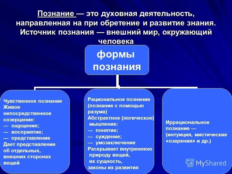 Основные знания. Познание. Источники познания. Процесс познания понятия. Духовная деятельность человека.