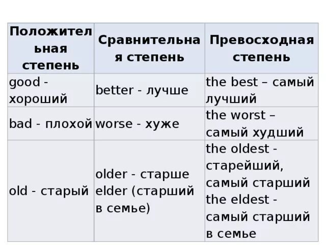 Best формы сравнения. Степени сравнения прилагательных good. Степени сравнения прилагательных good-better. Степени сравнения прилагательных good и Bad. Worse степени сравнения прилагательных.