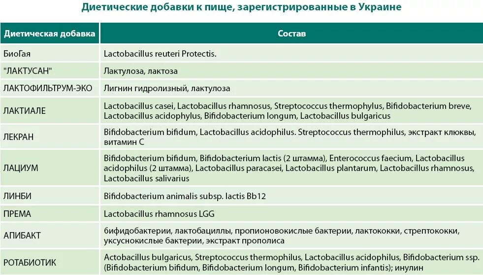 Пробиотики препараты. Группы препаратов пробиотиков. Пробиотики и пребиотики таблица. Состав пробиотических препаратов.