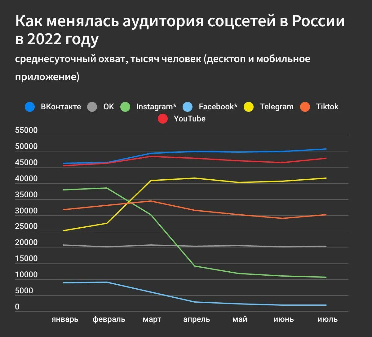 Аудитория социальных сетей. Аудитория соцсетей в России 2022. Статистика соц сетей 2022. Аудитория в соц сетях в 2023.