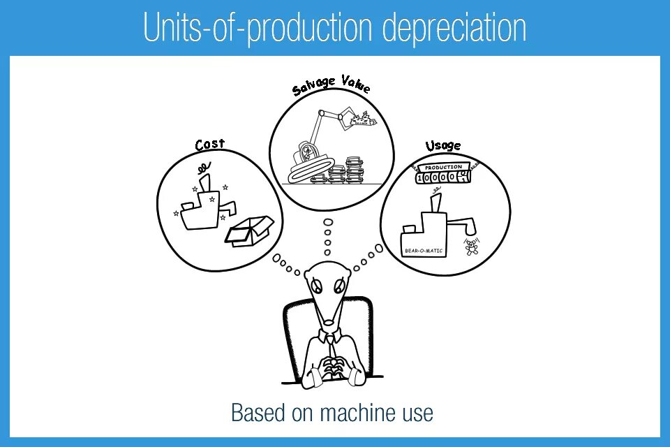 Unit production. Production method of depreciation. Production Unit. Product Production. Depreciation by Units of Production.