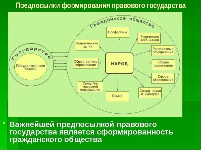 Возникновение развитие правового государства. Предпосылки формированиправового государства. Предпосылки создания (формирования) правового государства:. Предпосылки построения правового государства. Причины возникновения правового государства.