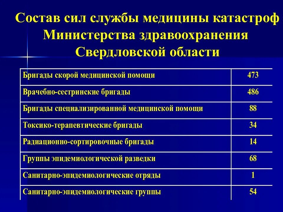 Служба медицины катастроф. В состав службы медицины катастроф города входят:. Структура службы медицины катастроф. Служба медицины катастроф Минздрава России. Средства медицины катастроф минздрава россии