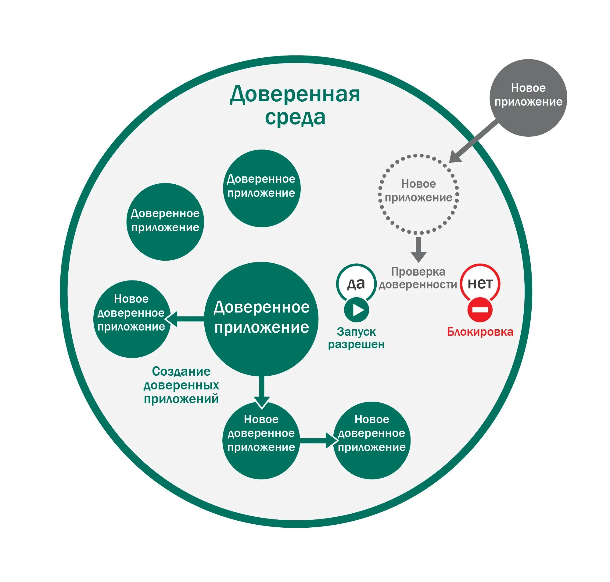 Среда доверия. Доверенная среда. Доверенная среда в информационных системах. Среда разработки. Доверенная система.