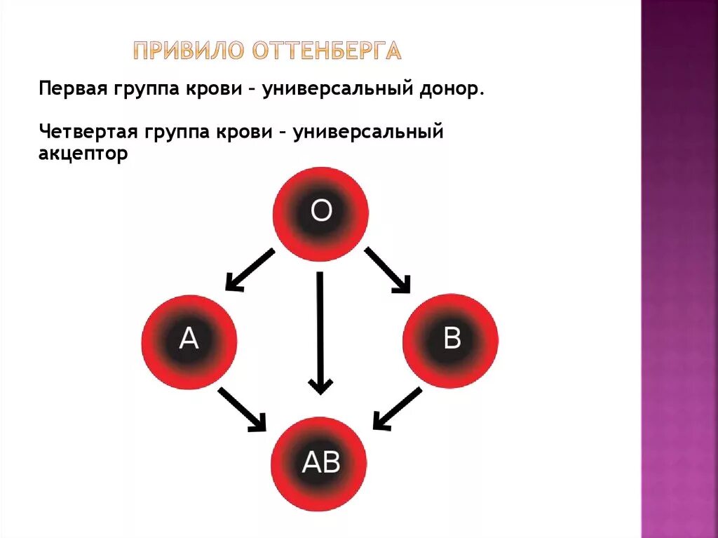 Универсальная кровь 1. Группа крови переливание крови 8 класс. Схема переливания крови 8 класс биология. Группы крови схема переливания крови резус-фактор. Тканевая совместимость и переливание крови.