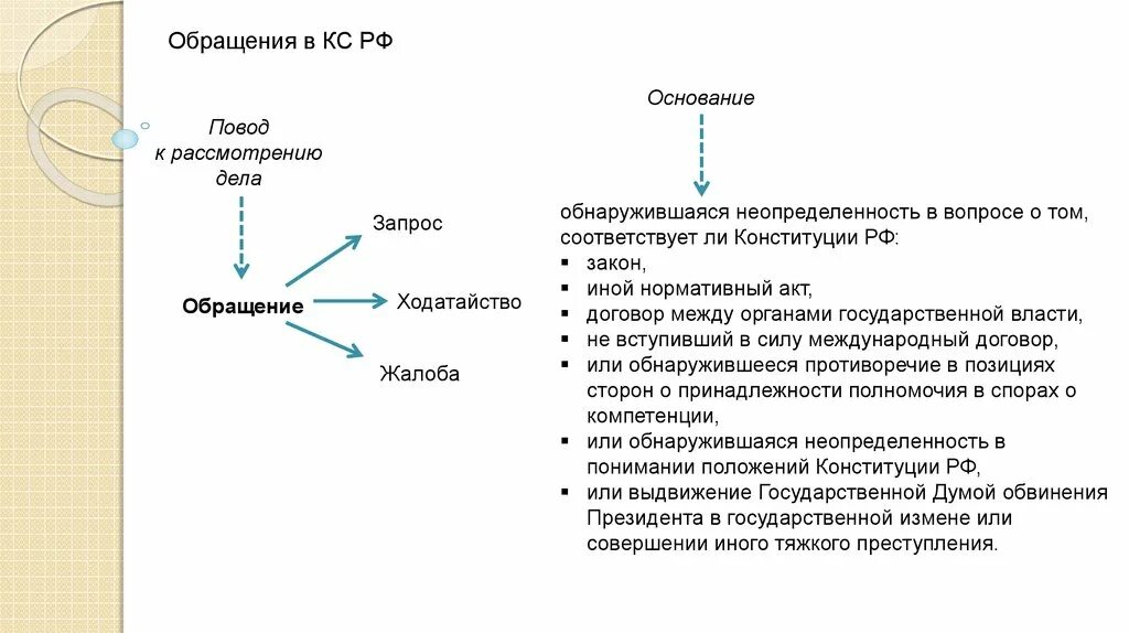 Порядок рассмотрения жалобы в Конституционном суде РФ. Основания рассмотрения дел конституционным судом РФ. Схема обращения в Конституционный суд. Основания и порядок обращения в Конституционный суд РФ. Обращения между организациями