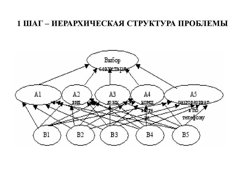 Модель иерархической структуры. Иерархическая структура. Методы анализа иерархий. Иерархическая структура проблемы. Структура иерархии.