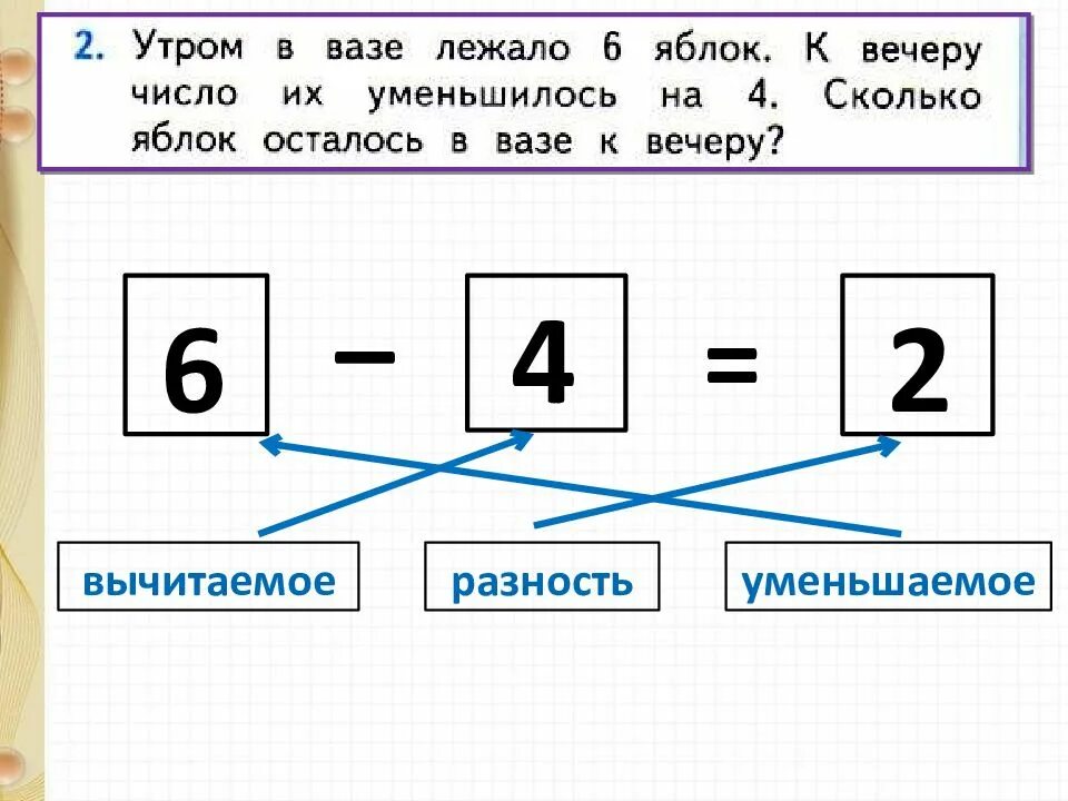 6 числа вечера. Вычитание уменьшаемое разность 1 класс. Вычитаемое разность 1 класс школа России. Карточка уменьшаемое вычитаемое разность 1 класс школа России. Математика уменьшаемое вычитаемое разность 1 класс задания.