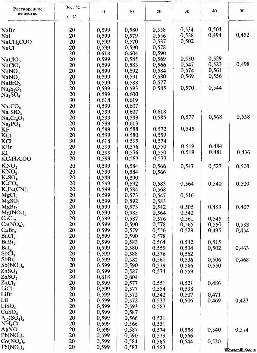 Какая плотность азотной кислоты. Плотность раствора соляной кислоты таблица. Таблица плотности соляной кислоты в зависимости от концентрации. Таблица плотностей раствора сульфата меди. Зависимость плотности солевого раствора от температуры.