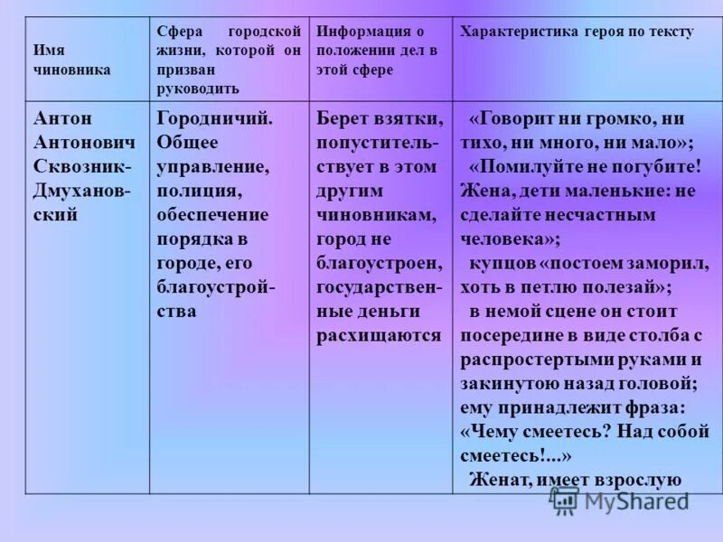 Положение о ревизоре. Ревизор Гоголь Ляпкин Тяпкин. Характеристика Ляпкина Тяпкина из Ревизора таблица. Аммос Федорович Ляпкин тяпк е. Аммос Федорович Ревизор.